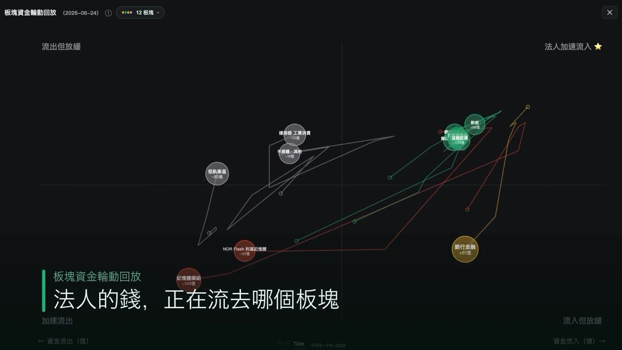 Tide 潮汐：台股板塊輪動 影片封面