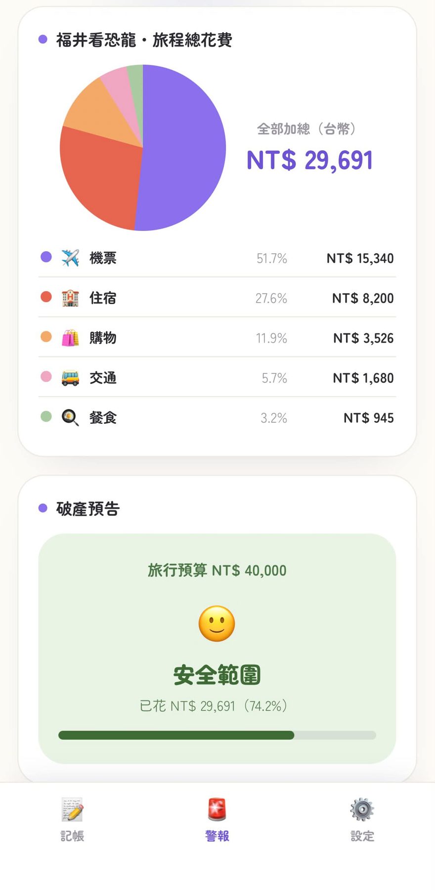 旅遊破產警報器 作者附圖