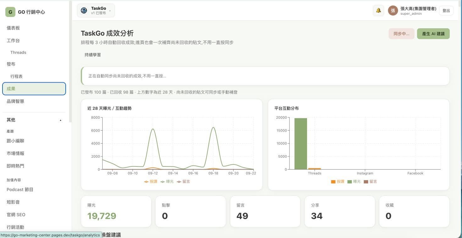 行銷中心(匠管內部儀表板) 作者附圖
