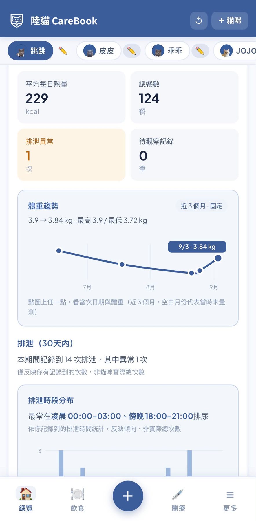 陸貓 CareBook(貓咪照護紀錄) 作者附圖